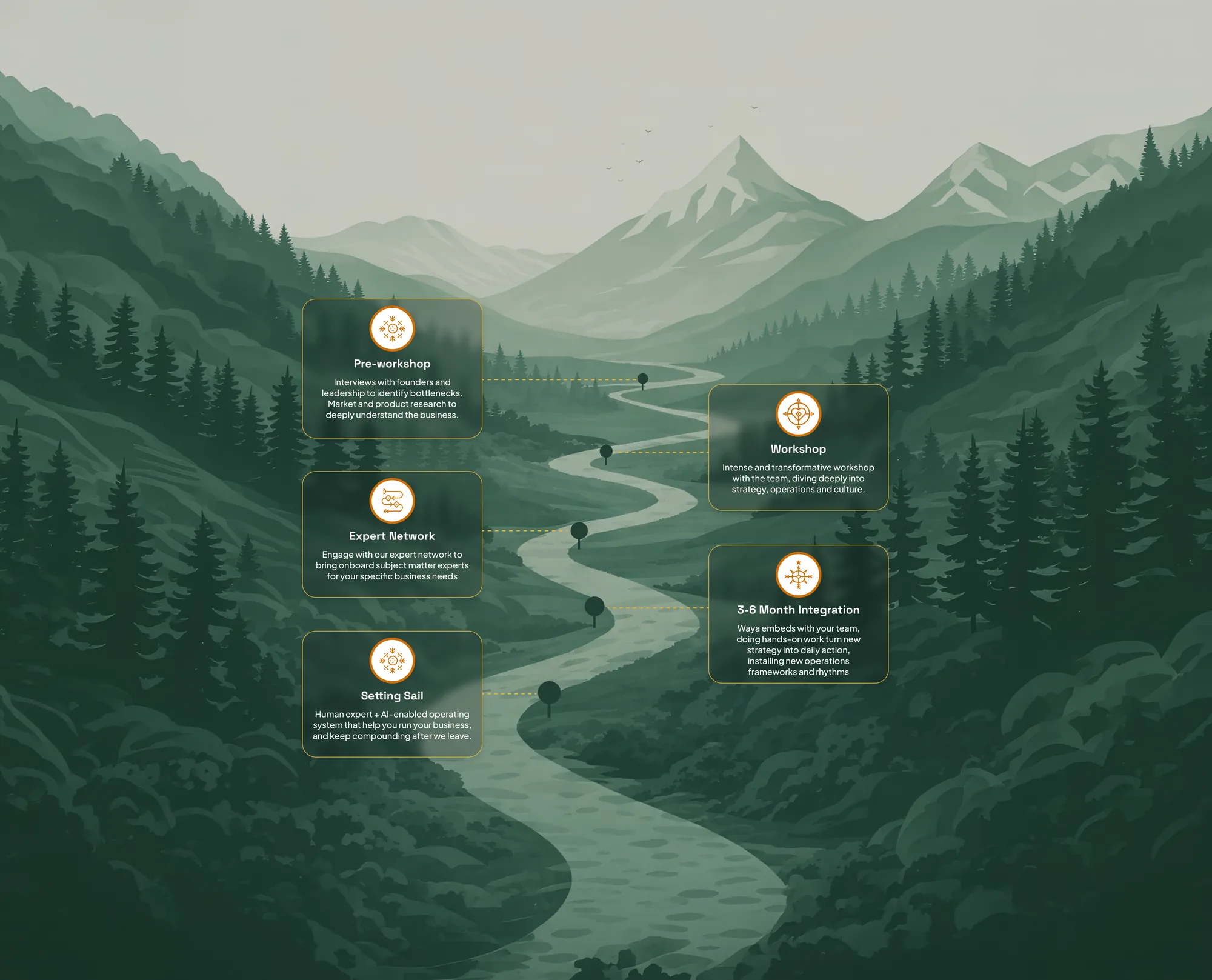 The Scale Up Program journey: pre-workshop interviews, an intense workshop, expert network engagement, 3–6 month integration, and setting sail with a human + AI operating system